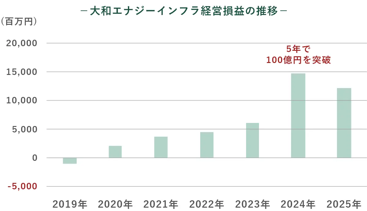 「大和エナジーインフラ経営損益の推移」に関するグラフ