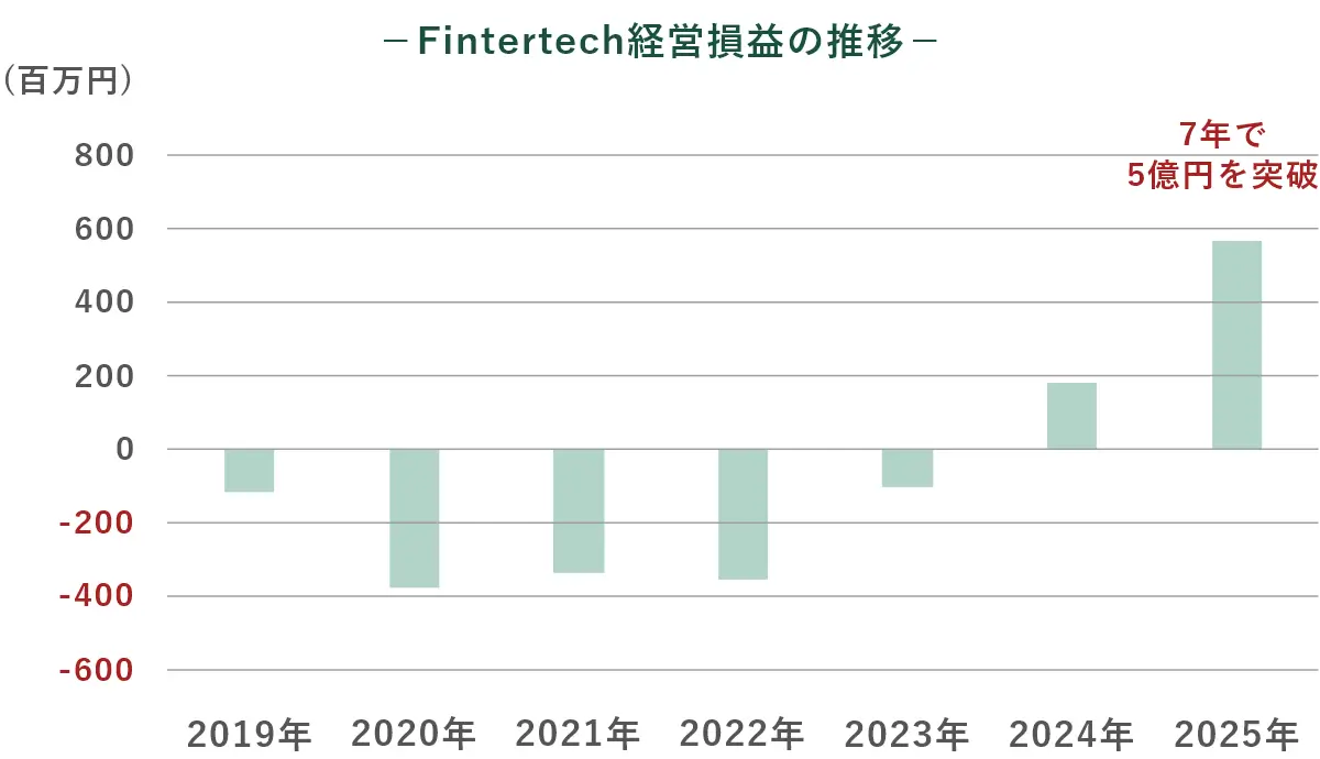 「Fintertech経営損益の推移」に関するグラフ